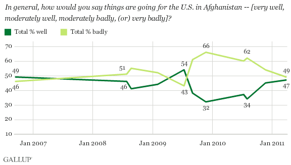 gallup%20afghan%20new%20poll.gif