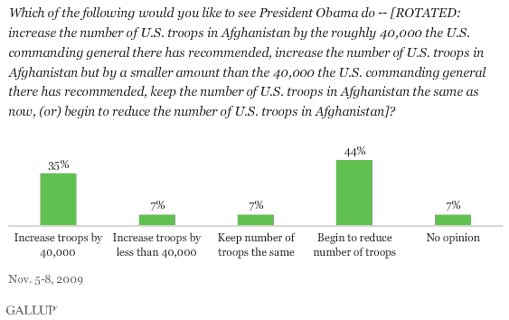 gallup%20afghan%20poll.gif