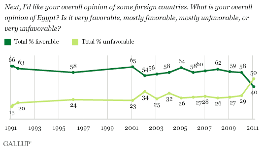 gallup%20egypt%20us%20views.gif