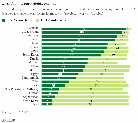 gallup%20least%20favorite.gif