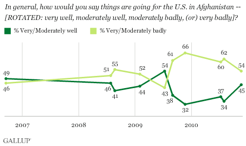 gallup%20us%20afghan%20poll.gif