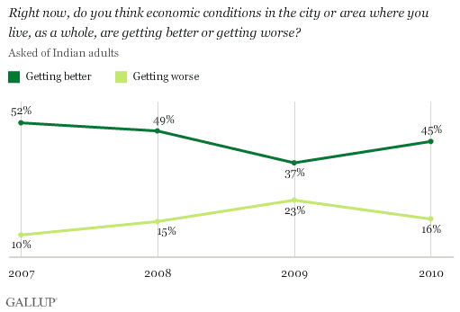 indian%20economic%20optimism.gif