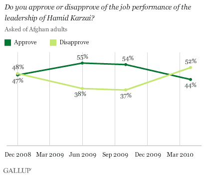 karzai%20job%20approval.gif