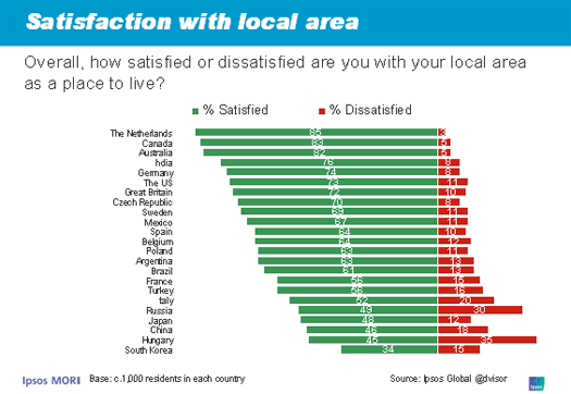 sri-global-satisfaction-with-local-area-may-2010.gif