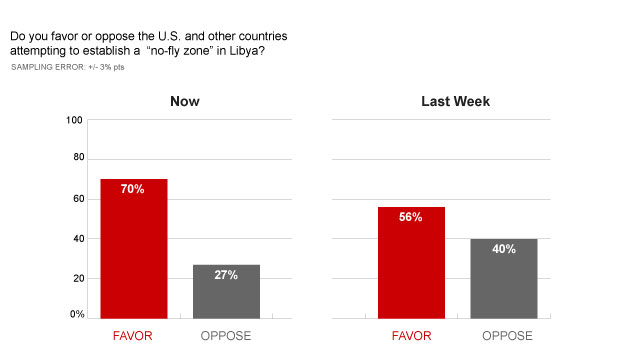 t1larg.libya.poll.chart.01.jpg